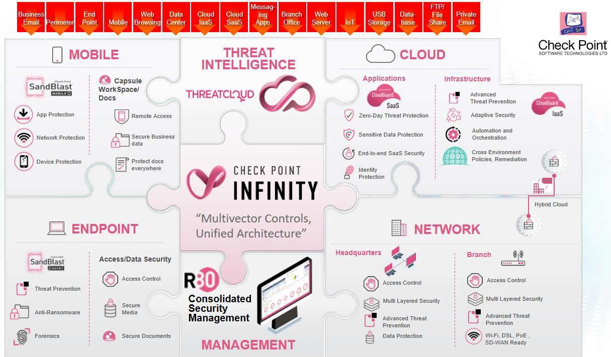 Giải pháp bảo mật toàn diện -check point Infinity