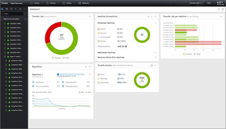 Hình ảnh Dashboard có thể tùy chỉnh của Rapid Recovery